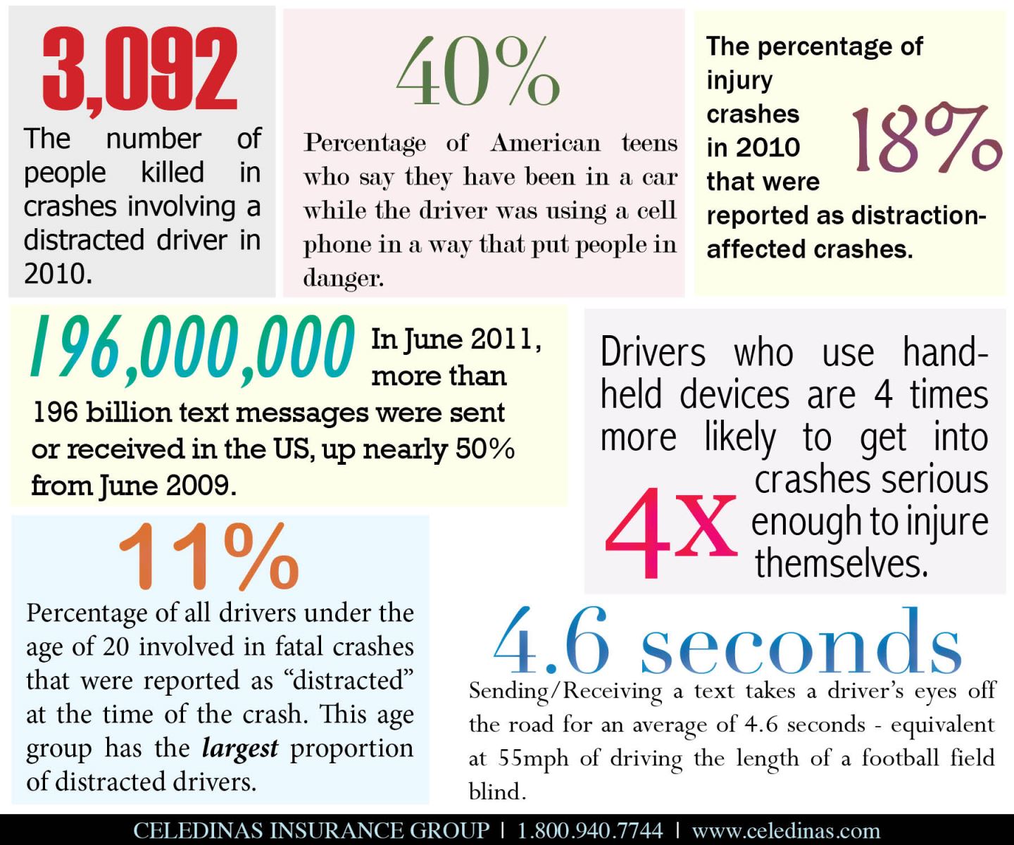Distracted Driving Statistics
